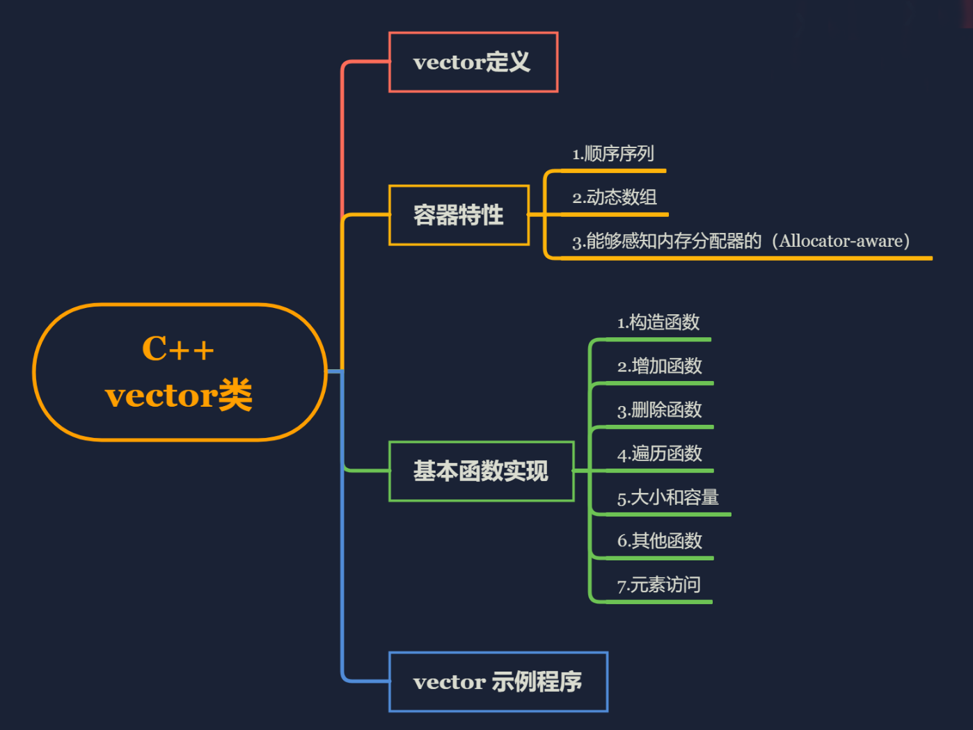 手写STL之Vector