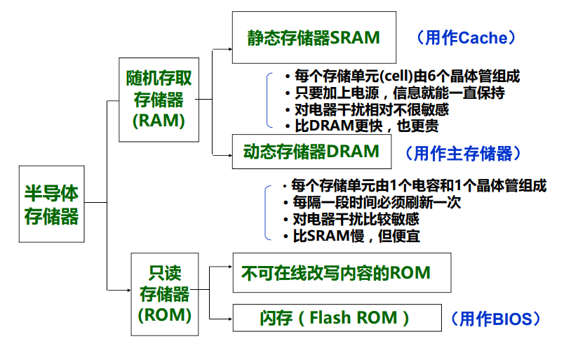 计算机系统基础-存储访问