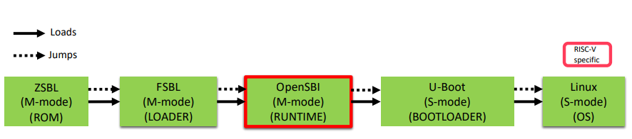 RISC-V 引导流程图