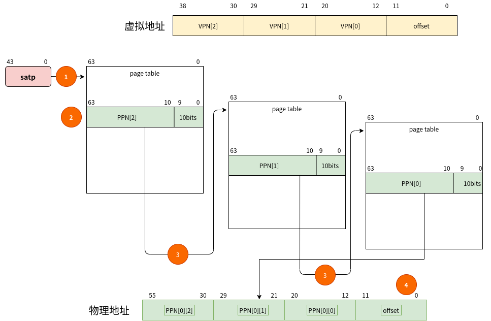 用户态printf以及物理内存管理