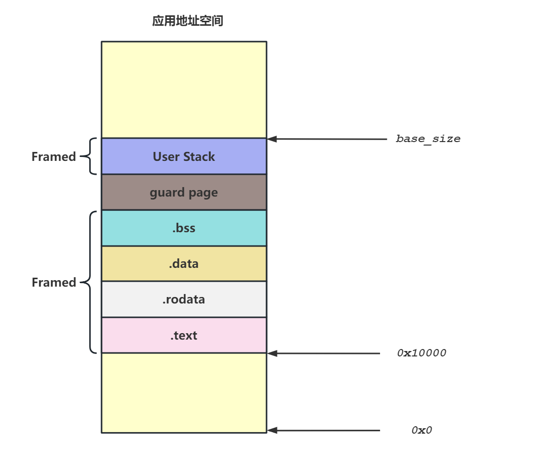 sys_fork的实现