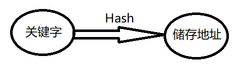 关键字和存储地址之间的对应关系