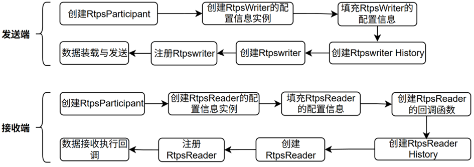 CyberRt源码剖析--04基于FastRTPS的通信实现