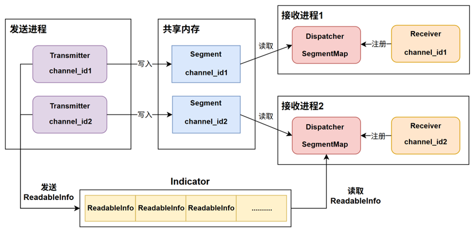 CyberRt源码剖析--05基于共享内存的通信实现