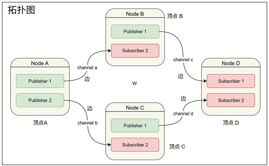 CyberRt源码剖析--06基于有向图的拓扑机制设计