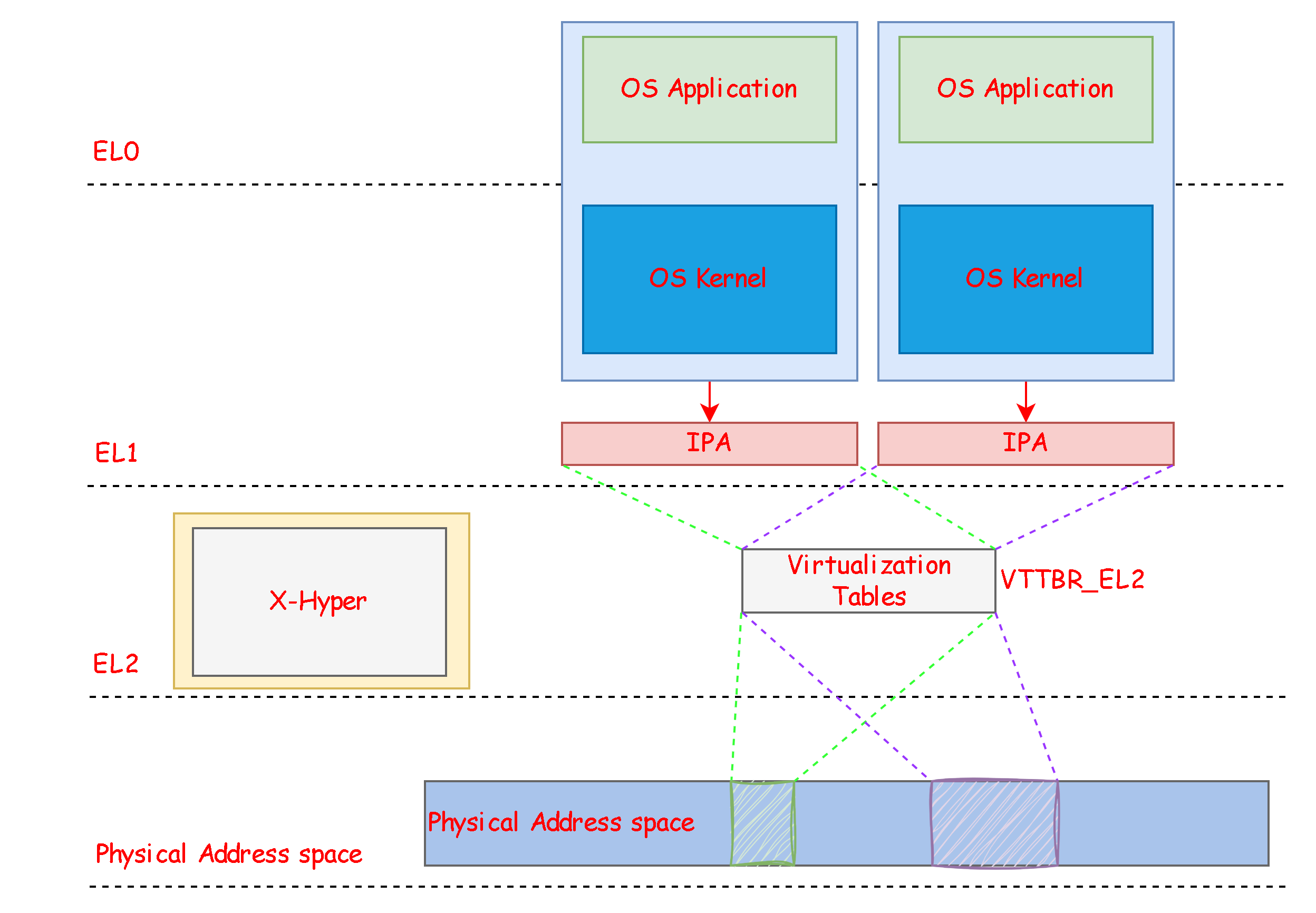 Xhyper剖析[3]--Xhyper内存虚拟化