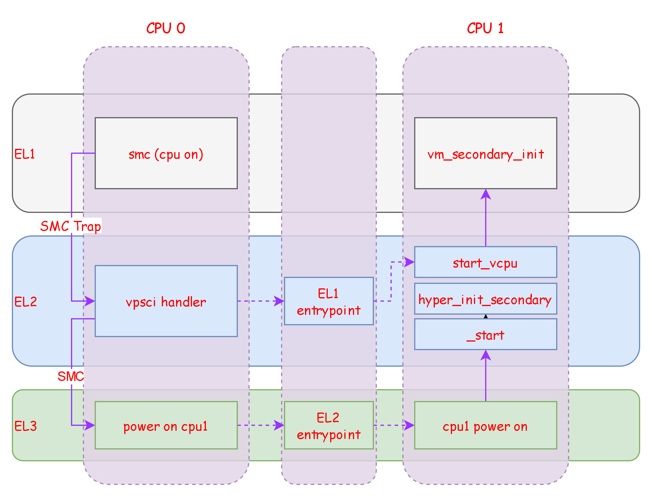 Xhyper剖析[4]--XhyperCPU虚拟化