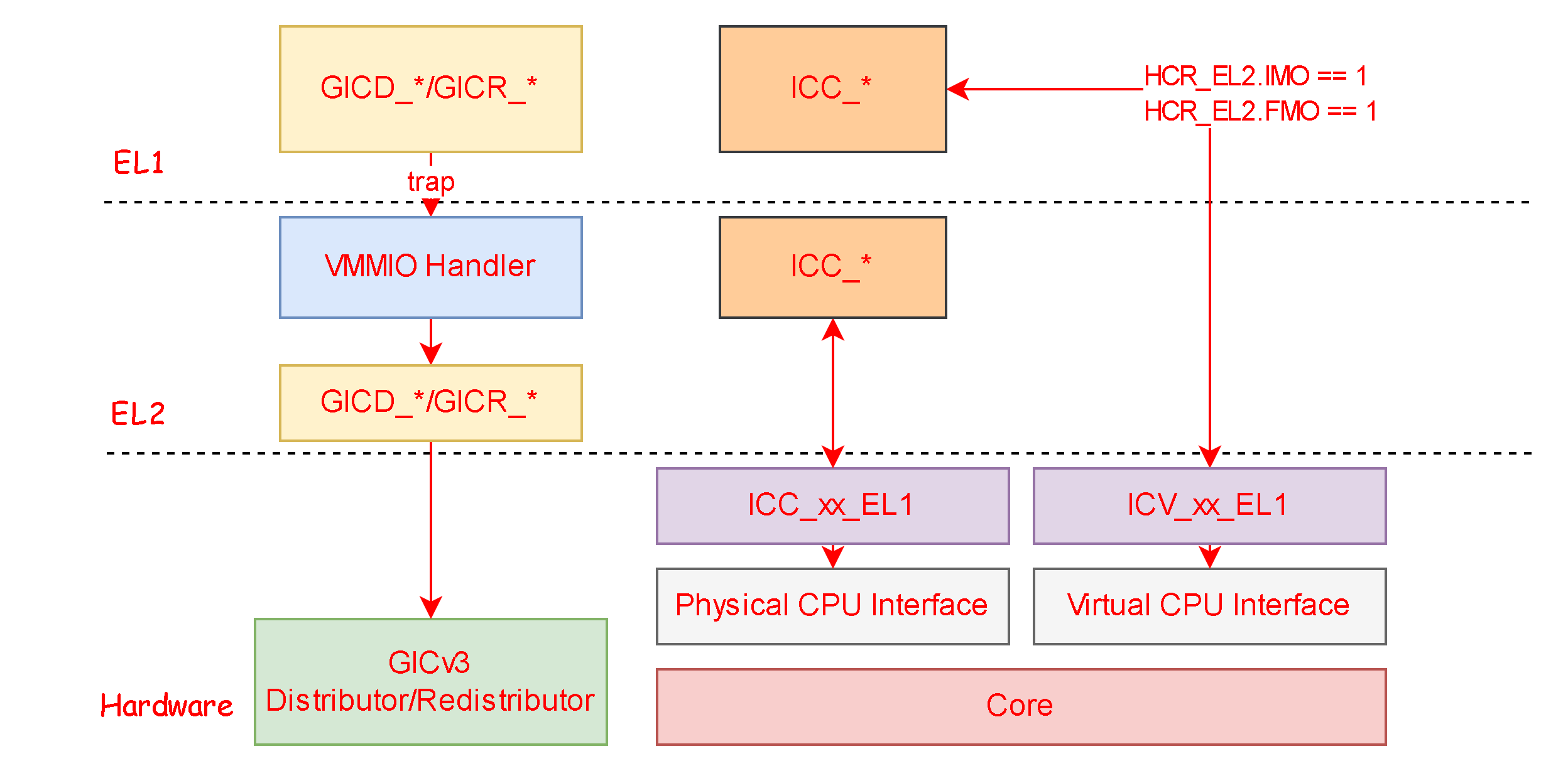 Xhyper剖析[6]--中断虚拟化