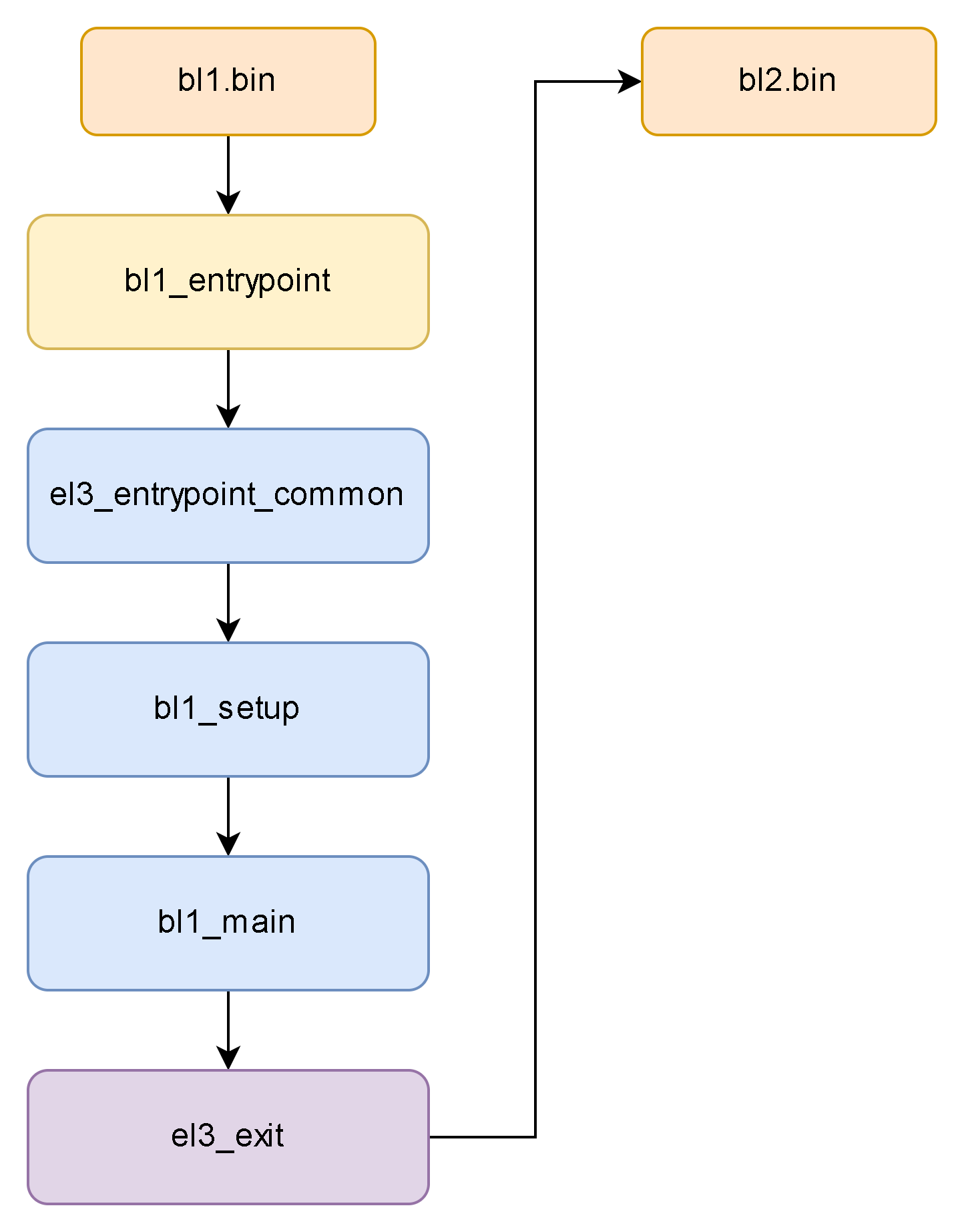 ARM64-Trust-Firmware[3]-BL1解析
